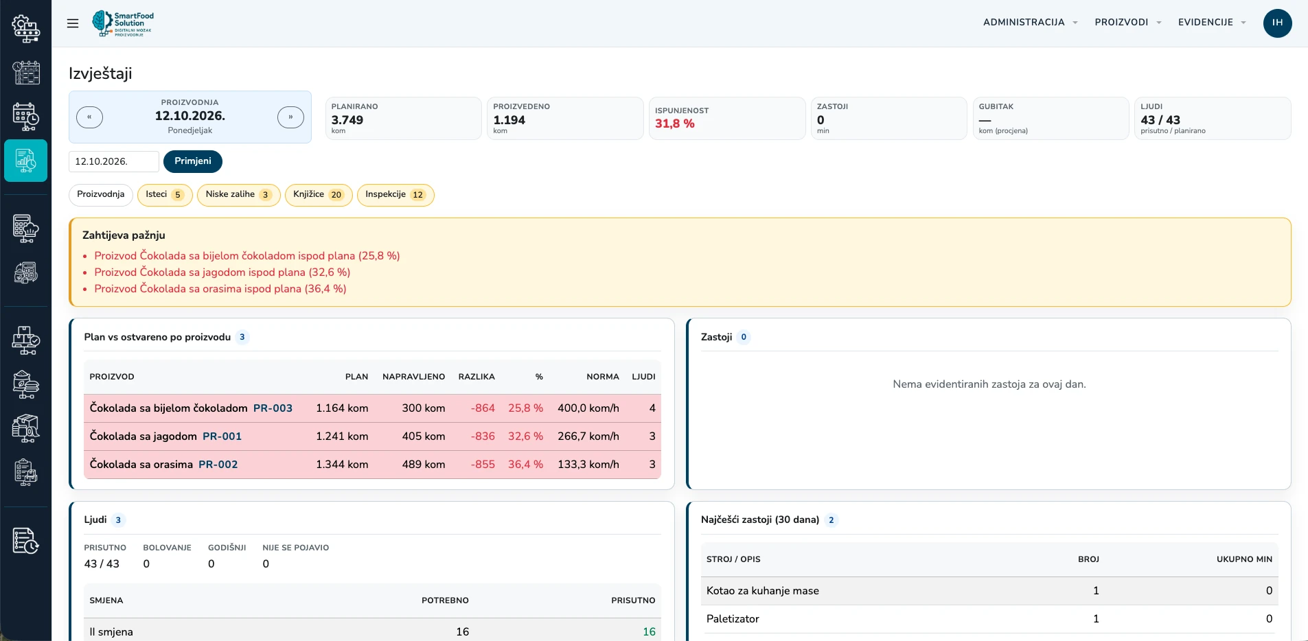 Manager overview — SmartFood Solution application